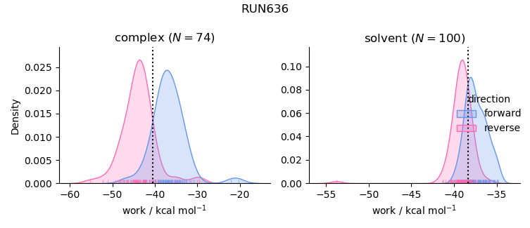 work distributions