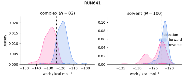work distributions