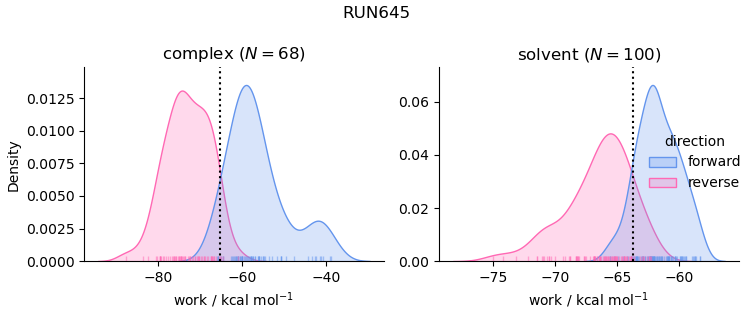 work distributions
