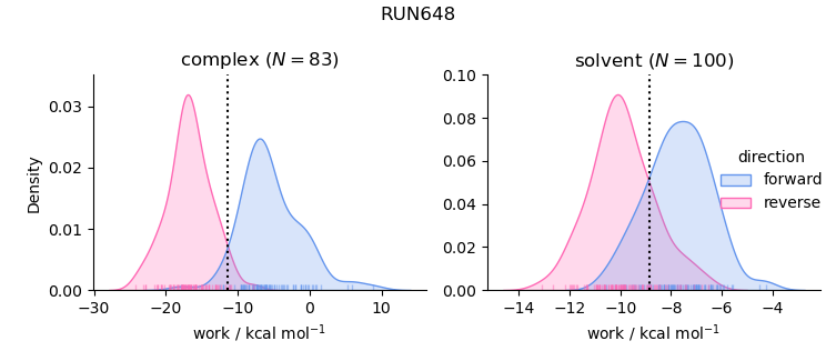work distributions