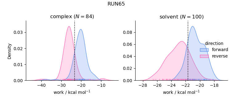 work distributions