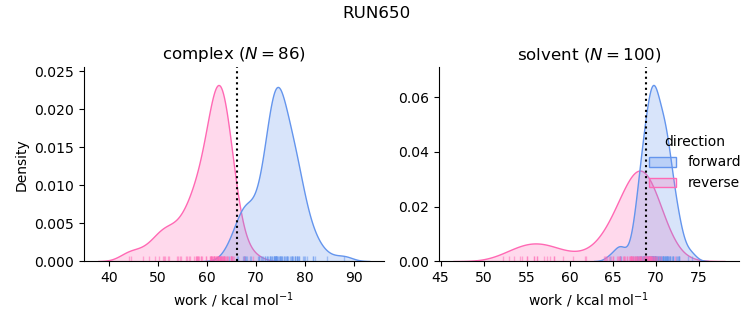 work distributions