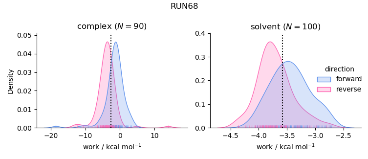 work distributions