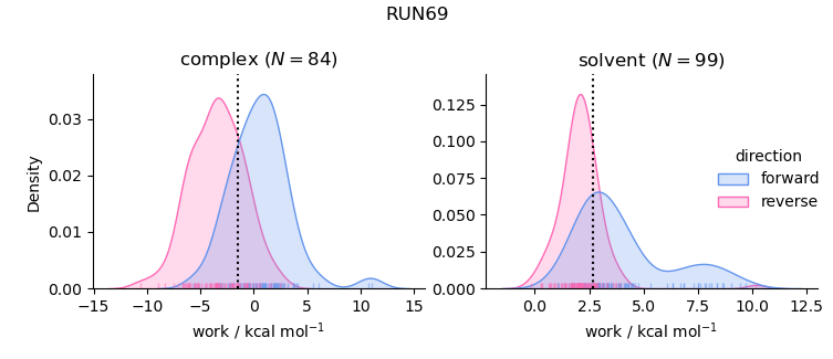 work distributions