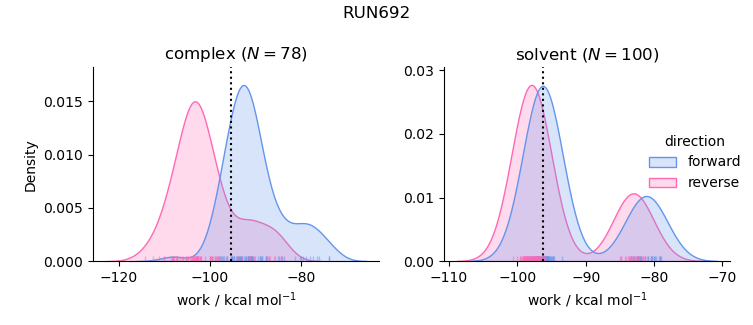 work distributions