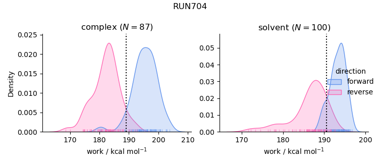 work distributions