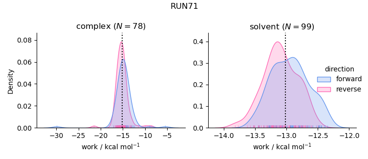 work distributions