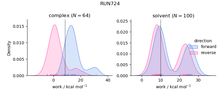 work distributions