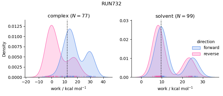 work distributions