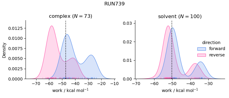work distributions