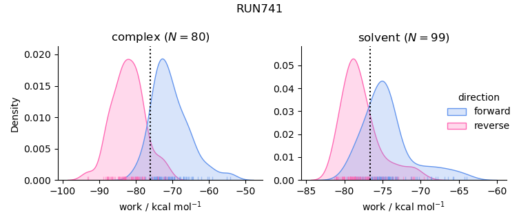 work distributions