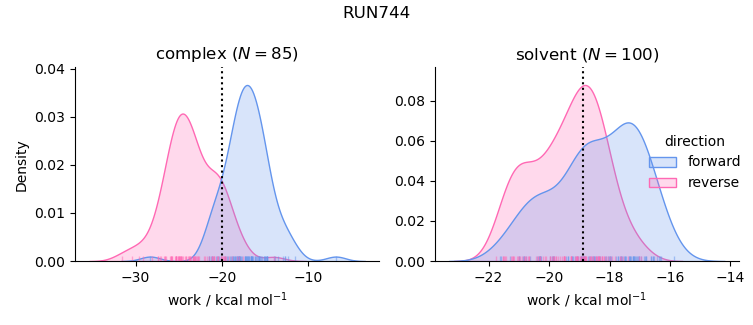work distributions