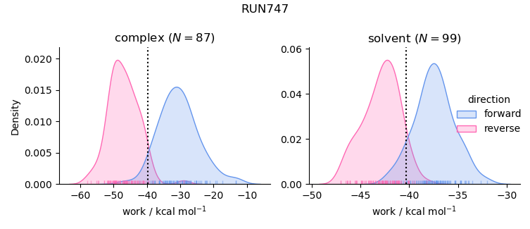 work distributions