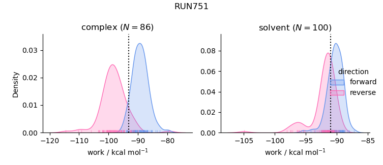 work distributions