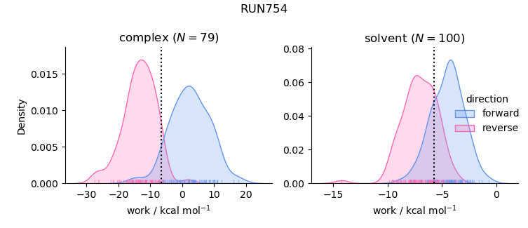 work distributions