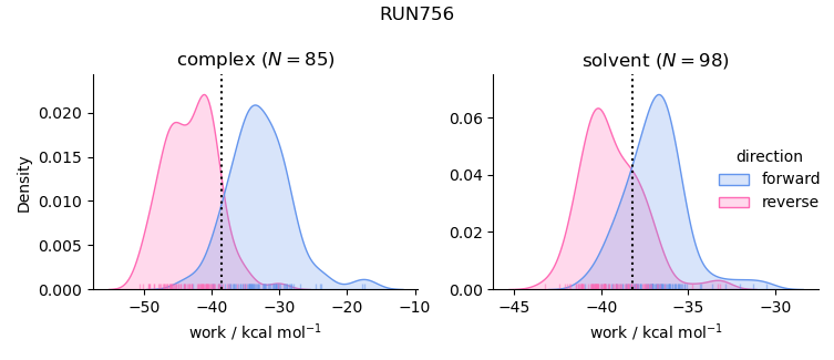 work distributions