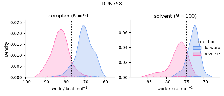 work distributions