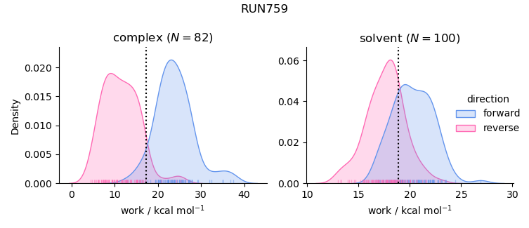 work distributions