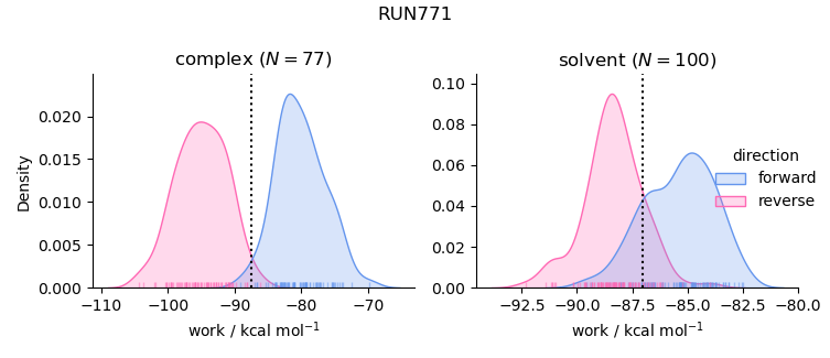 work distributions