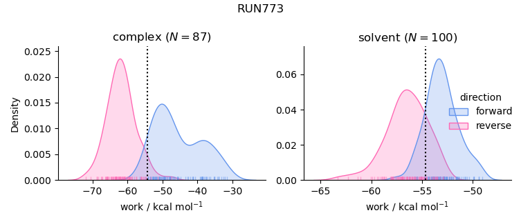 work distributions
