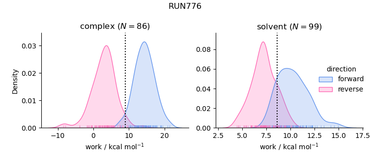 work distributions