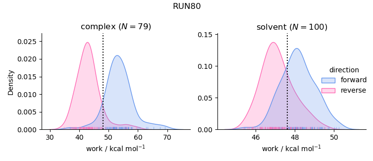 work distributions