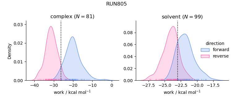work distributions