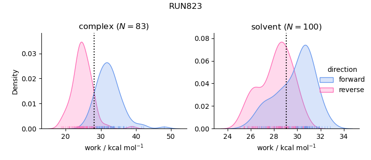 work distributions