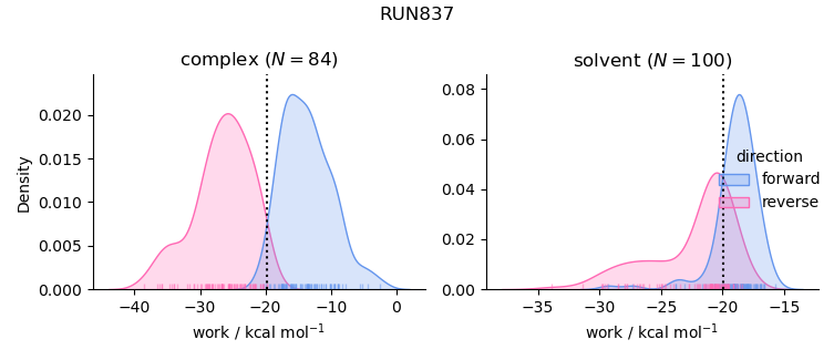work distributions