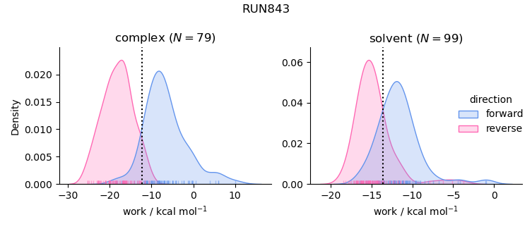 work distributions