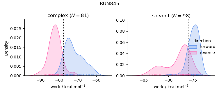work distributions