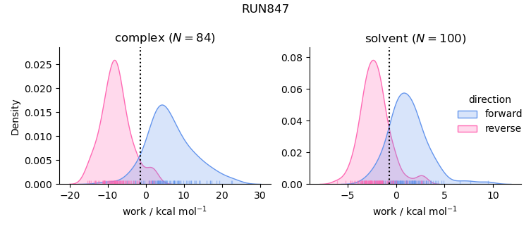 work distributions