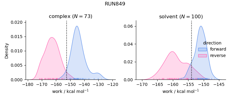 work distributions