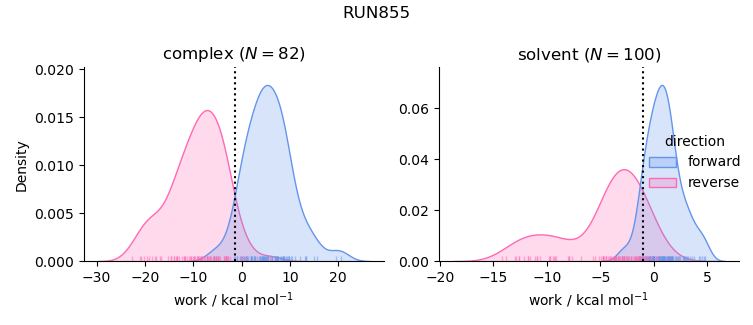 work distributions