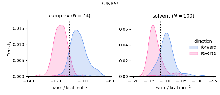 work distributions