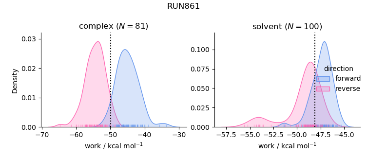 work distributions