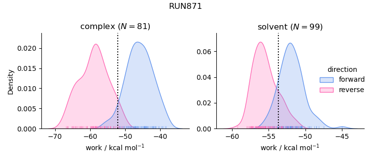 work distributions