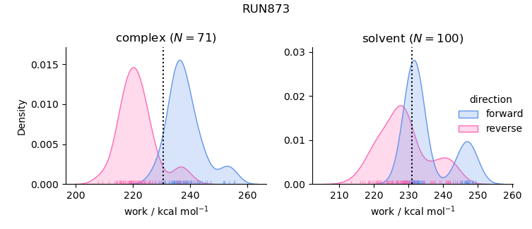 work distributions