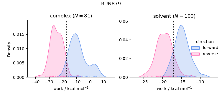 work distributions
