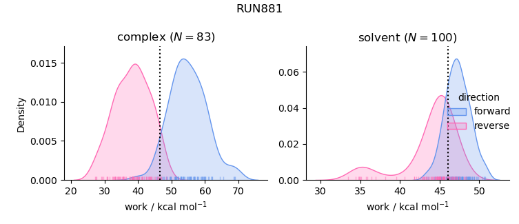 work distributions