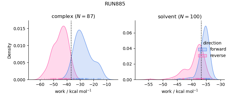 work distributions