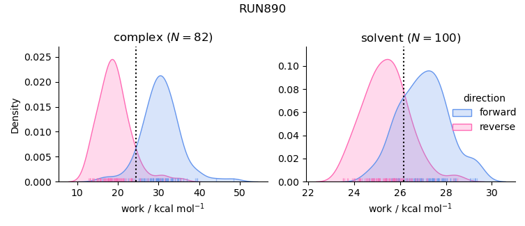 work distributions