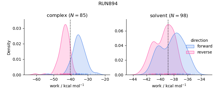 work distributions
