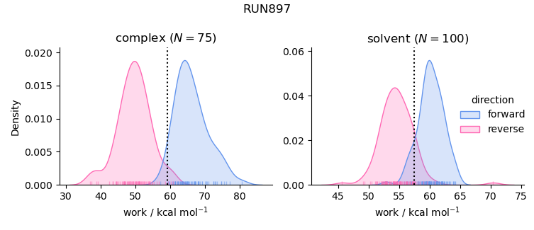 work distributions