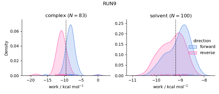 work distributions