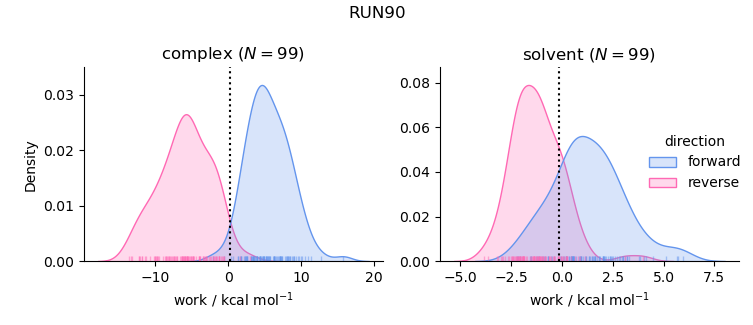work distributions