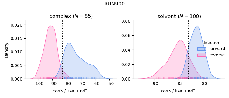 work distributions