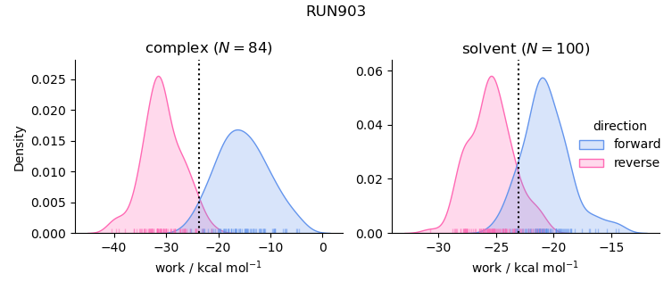 work distributions