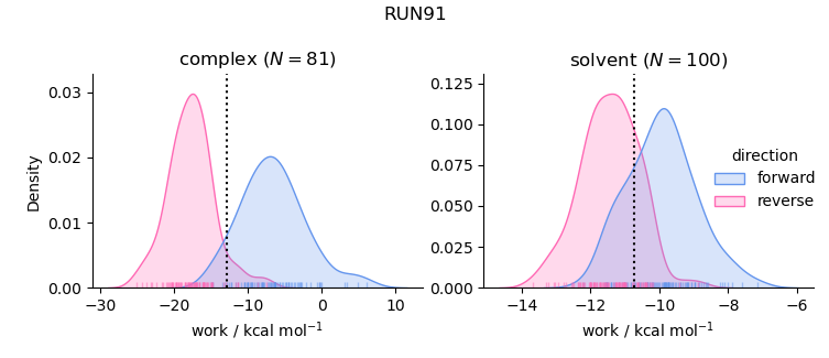 work distributions
