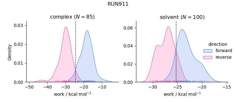 work distributions